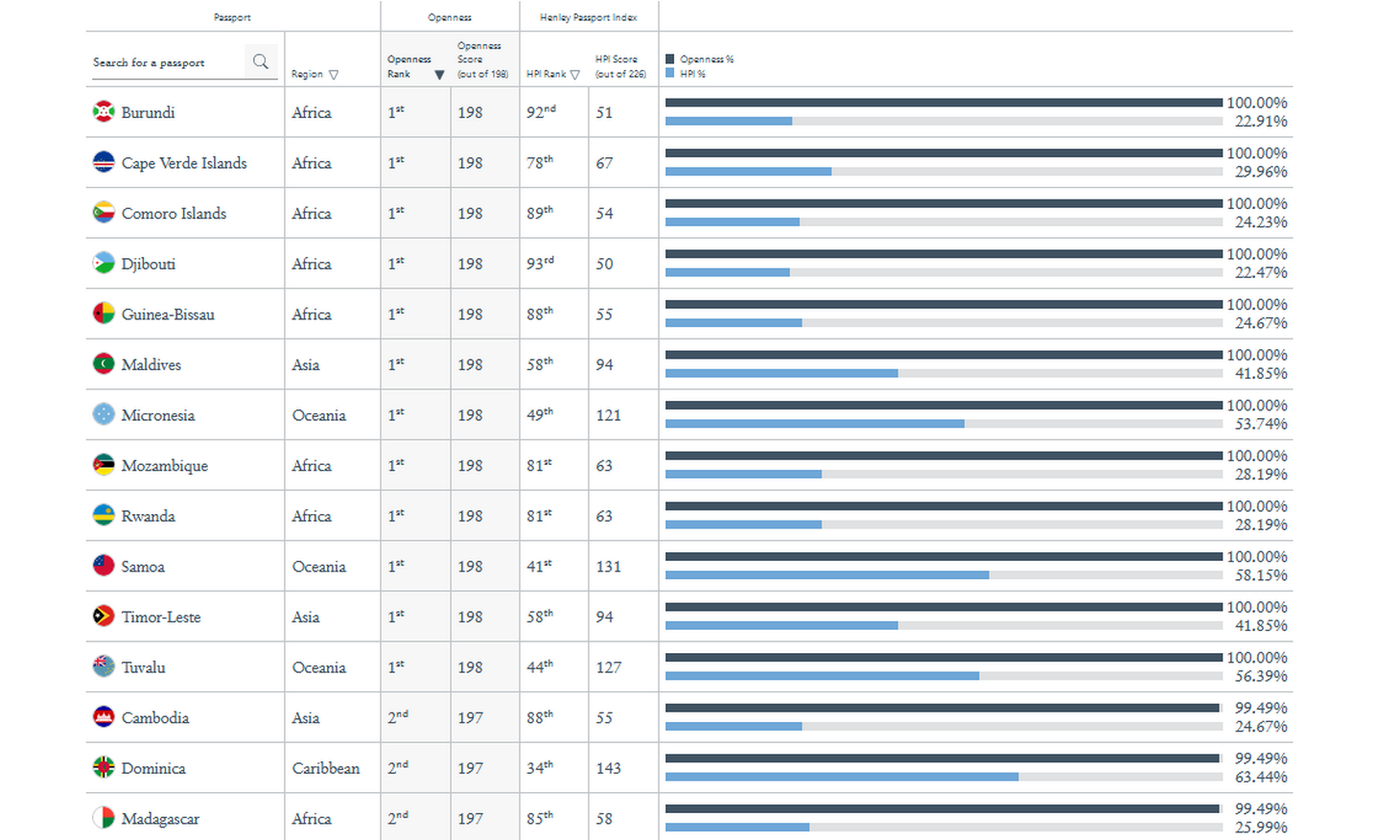  what is the most powerful passport in the world 2023